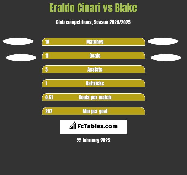 Eraldo Cinari vs Blake h2h player stats