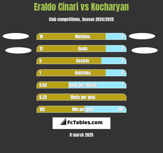 Eraldo Cinari vs Kocharyan h2h player stats