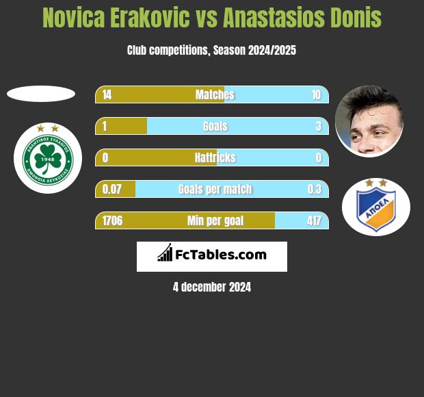 Novica Erakovic vs Anastasios Donis h2h player stats