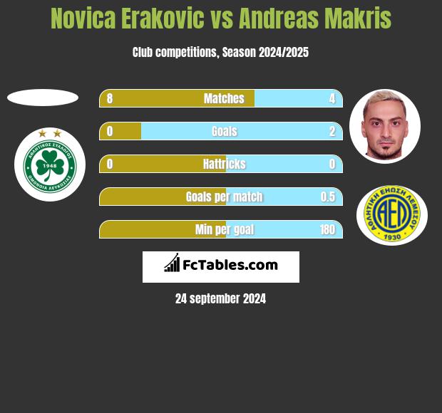 Novica Erakovic vs Andreas Makris h2h player stats