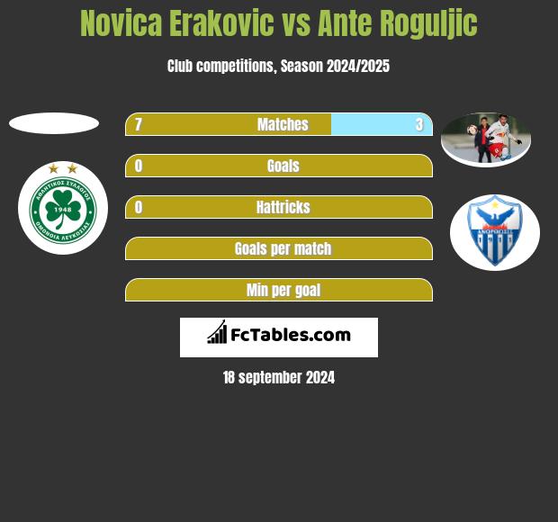 Novica Erakovic vs Ante Roguljic h2h player stats