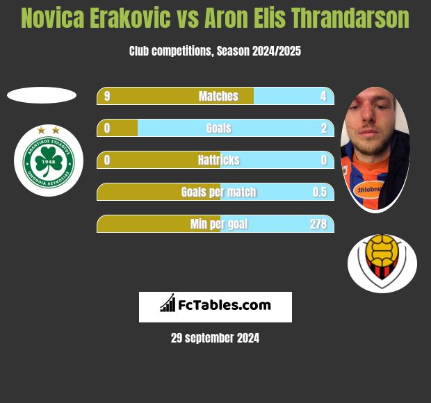 Novica Erakovic vs Aron Elis Thrandarson h2h player stats