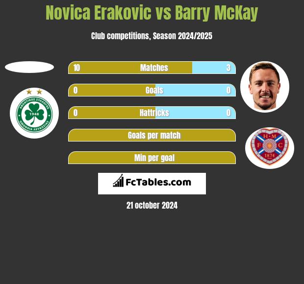 Novica Erakovic vs Barry McKay h2h player stats