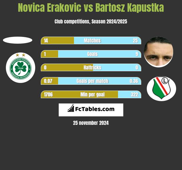 Novica Erakovic vs Bartosz Kapustka h2h player stats