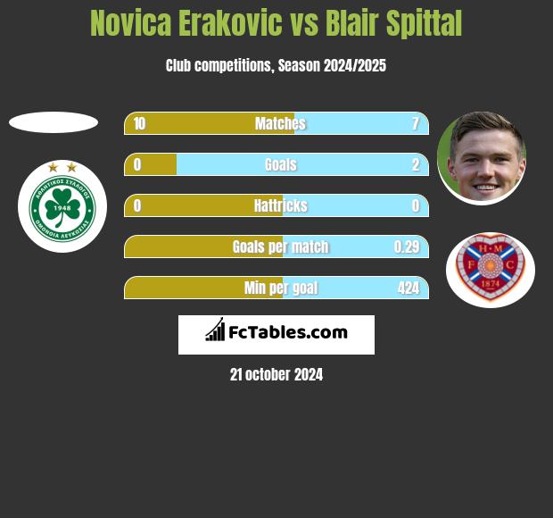 Novica Erakovic vs Blair Spittal h2h player stats