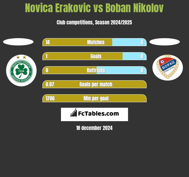 Novica Erakovic vs Boban Nikolov h2h player stats