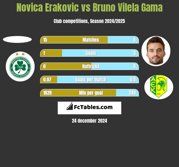 Novica Erakovic vs Bruno Vilela Gama h2h player stats