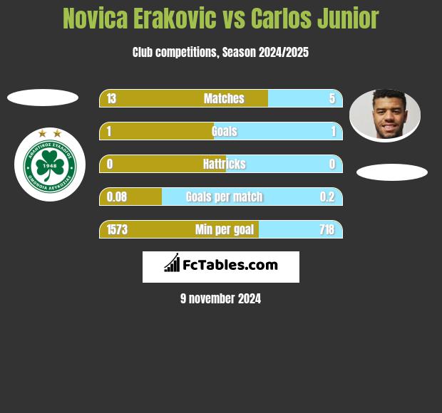 Novica Erakovic vs Carlos Junior h2h player stats