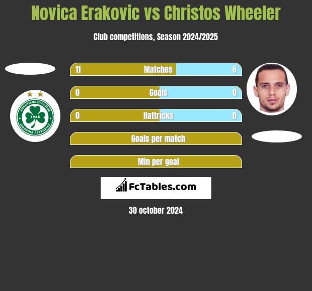 Novica Erakovic vs Christos Wheeler h2h player stats