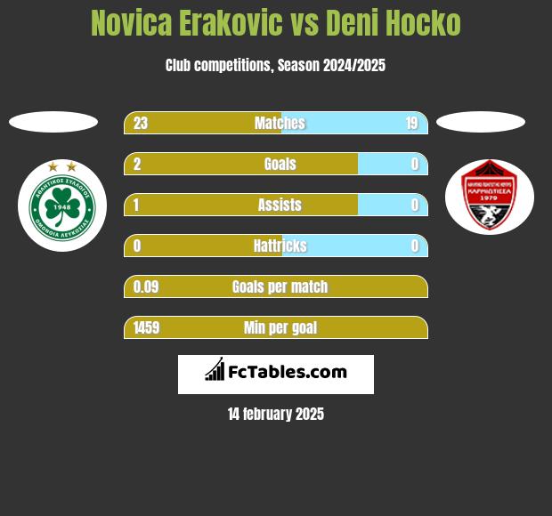 Novica Erakovic vs Deni Hocko h2h player stats