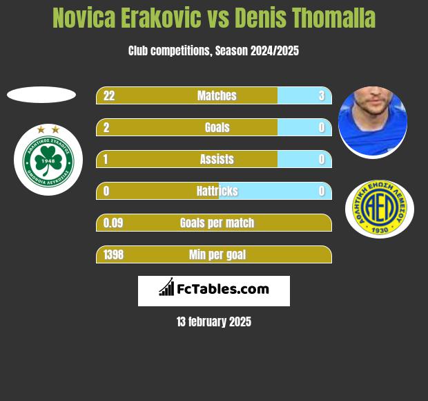 Novica Erakovic vs Denis Thomalla h2h player stats