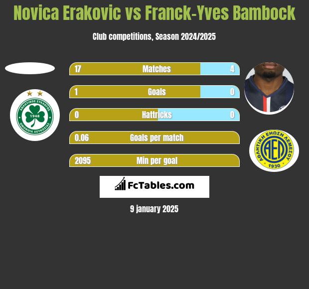 Novica Erakovic vs Franck-Yves Bambock h2h player stats