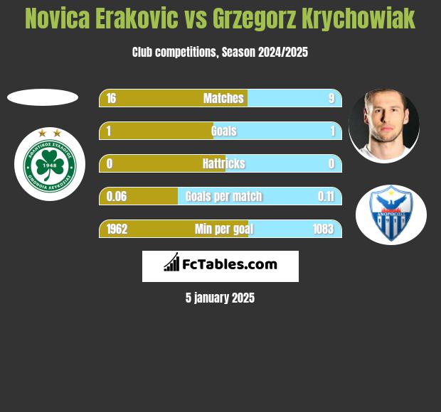 Novica Erakovic vs Grzegorz Krychowiak h2h player stats