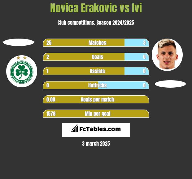 Novica Erakovic vs Ivi h2h player stats