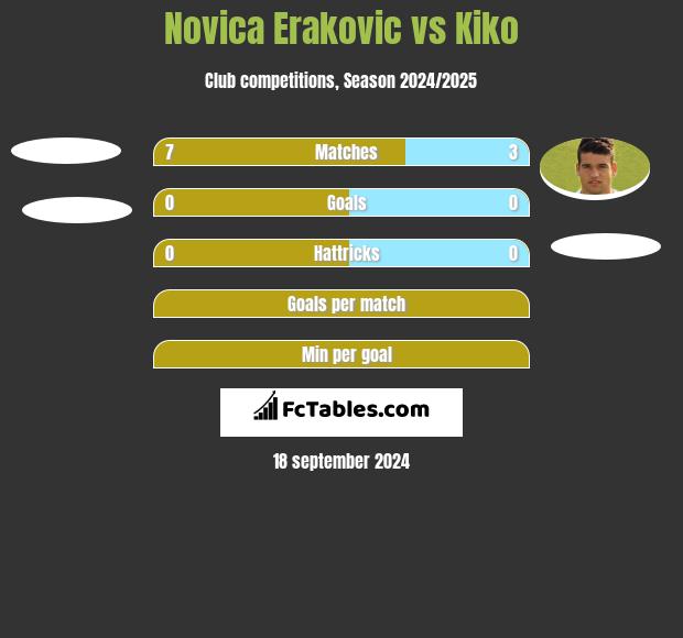 Novica Erakovic vs Kiko h2h player stats