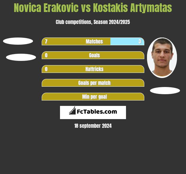 Novica Erakovic vs Kostakis Artymatas h2h player stats