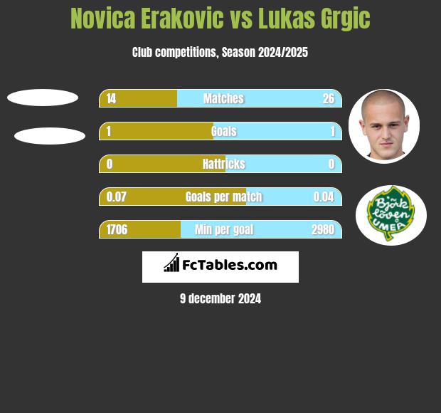 Novica Erakovic vs Lukas Grgic h2h player stats