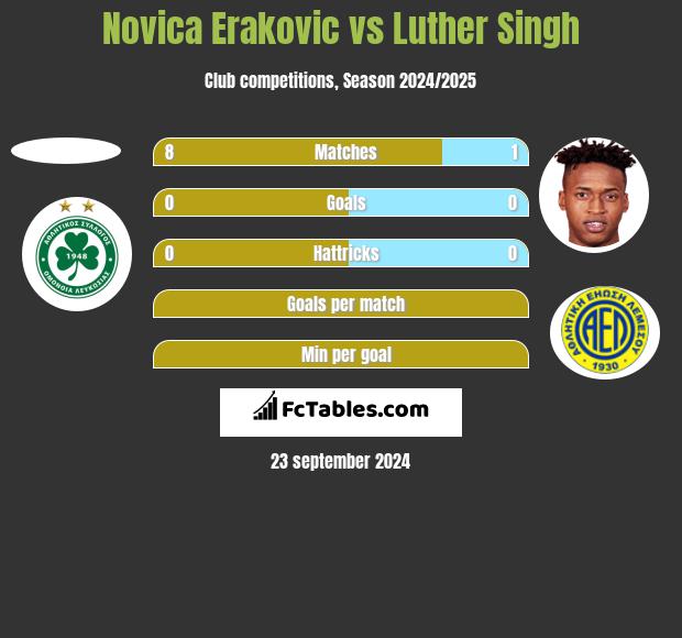 Novica Erakovic vs Luther Singh h2h player stats