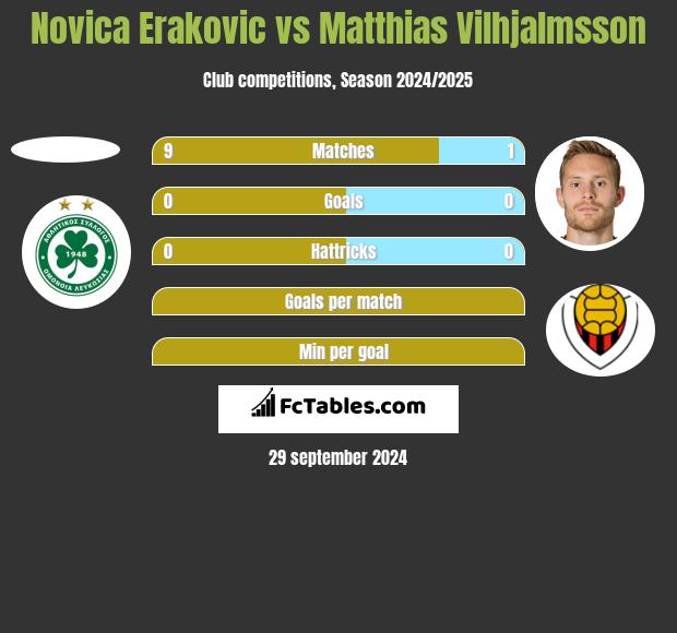 Novica Erakovic vs Matthias Vilhjalmsson h2h player stats