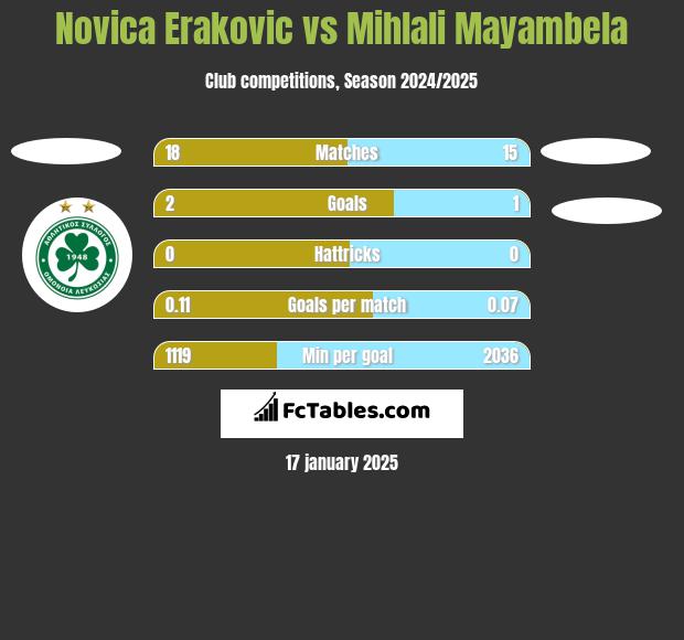 Novica Erakovic vs Mihlali Mayambela h2h player stats