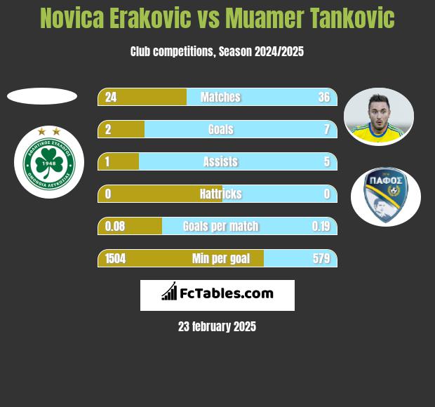 Novica Erakovic vs Muamer Tankovic h2h player stats