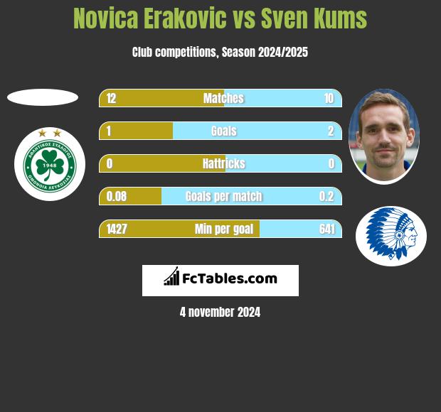 Novica Erakovic vs Sven Kums h2h player stats