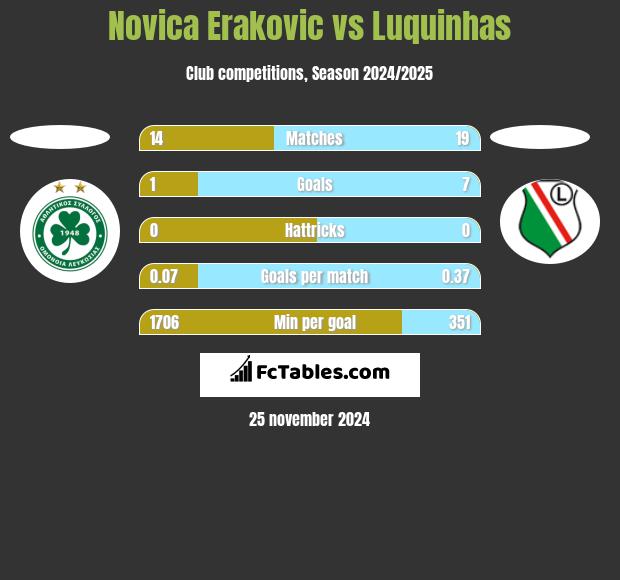 Novica Erakovic vs Luquinhas h2h player stats