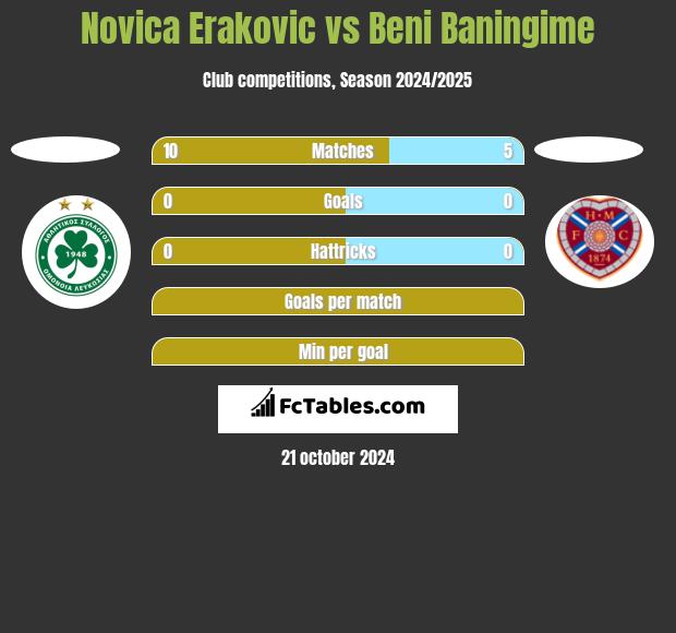 Novica Erakovic vs Beni Baningime h2h player stats