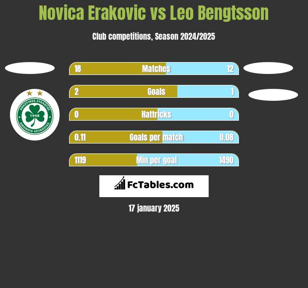 Novica Erakovic vs Leo Bengtsson h2h player stats