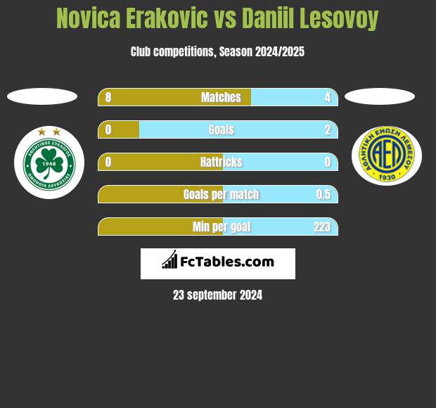 Novica Erakovic vs Daniil Lesovoy h2h player stats