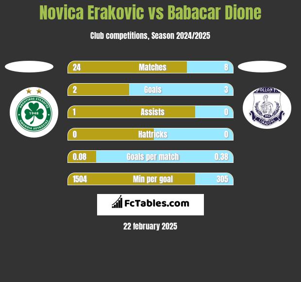 Novica Erakovic vs Babacar Dione h2h player stats