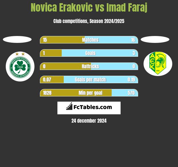 Novica Erakovic vs Imad Faraj h2h player stats