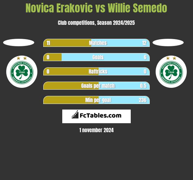 Novica Erakovic vs Willie Semedo h2h player stats