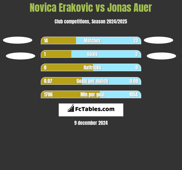 Novica Erakovic vs Jonas Auer h2h player stats