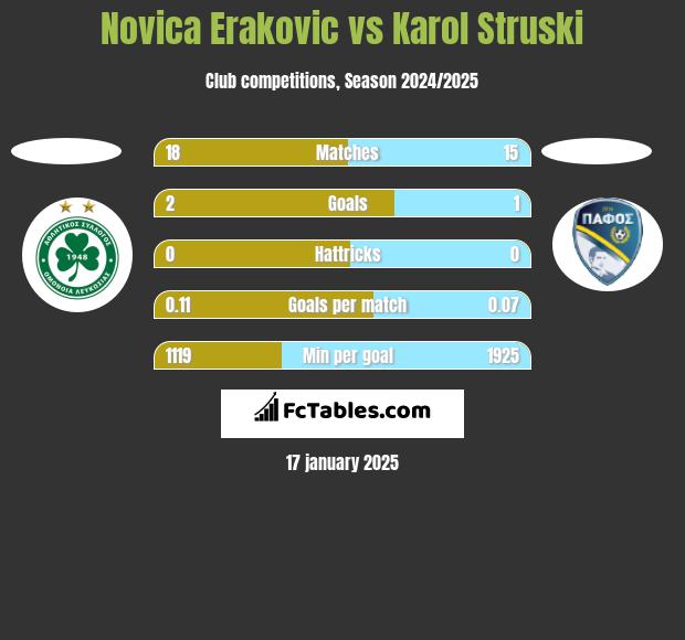 Novica Erakovic vs Karol Struski h2h player stats