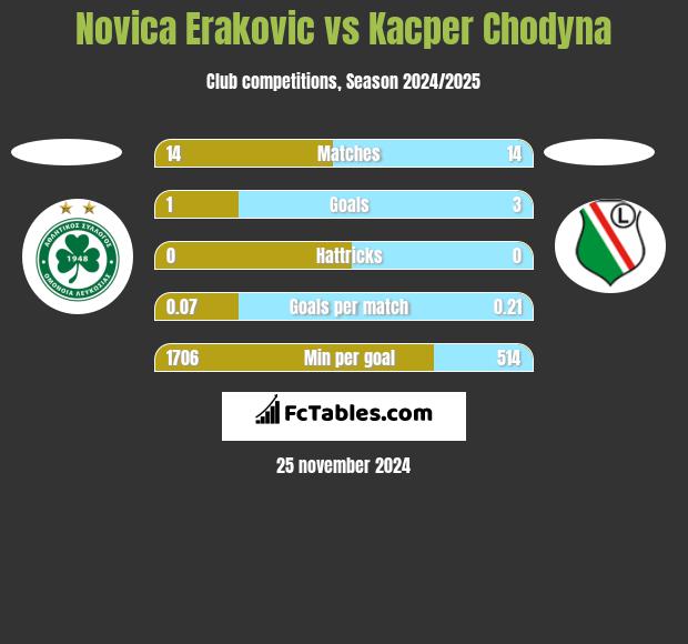 Novica Erakovic vs Kacper Chodyna h2h player stats