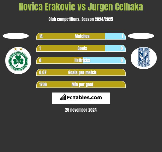 Novica Erakovic vs Jurgen Celhaka h2h player stats