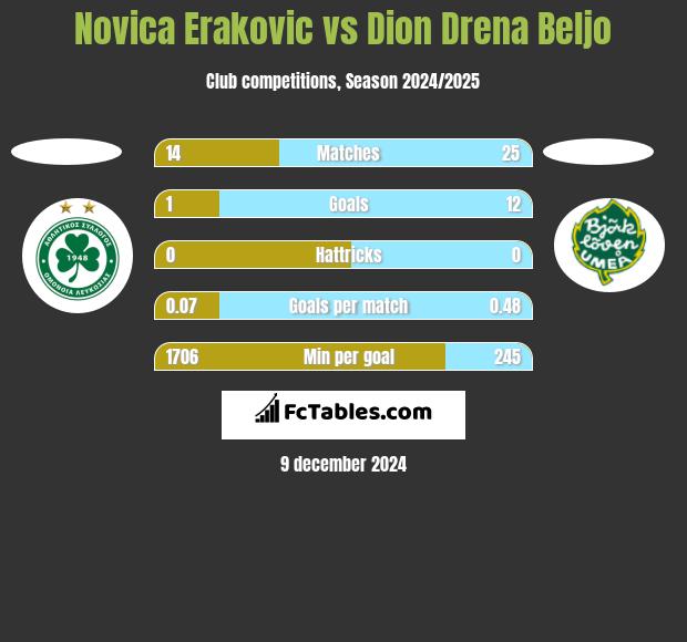 Novica Erakovic vs Dion Drena Beljo h2h player stats