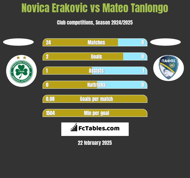 Novica Erakovic vs Mateo Tanlongo h2h player stats