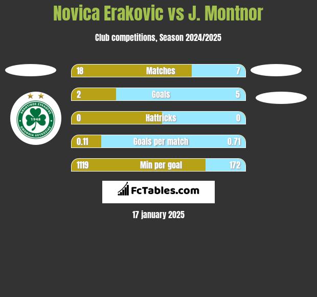 Novica Erakovic vs J. Montnor h2h player stats