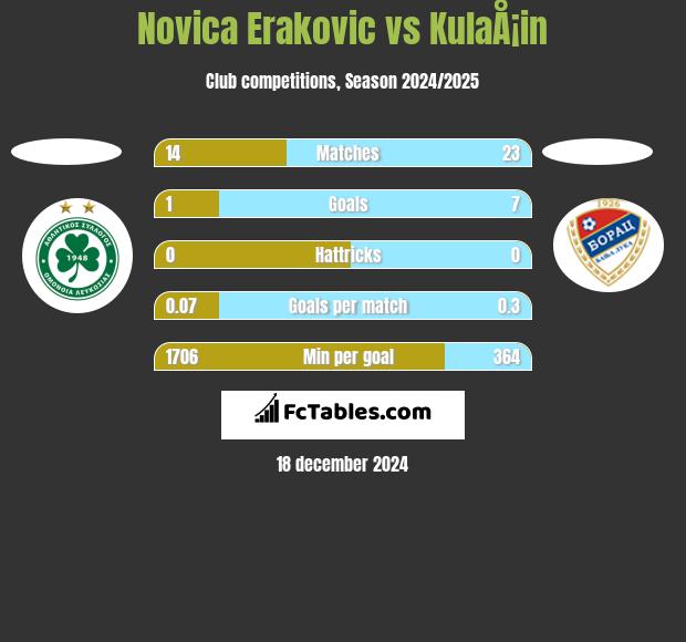 Novica Erakovic vs KulaÅ¡in h2h player stats