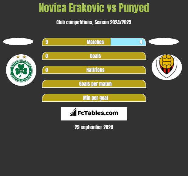 Novica Erakovic vs Punyed h2h player stats