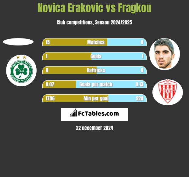 Novica Erakovic vs Fragkou h2h player stats