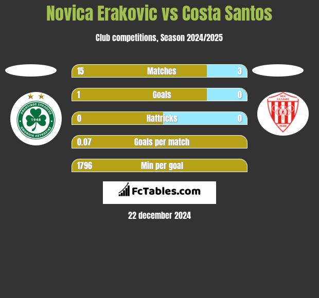 Novica Erakovic vs Costa Santos h2h player stats