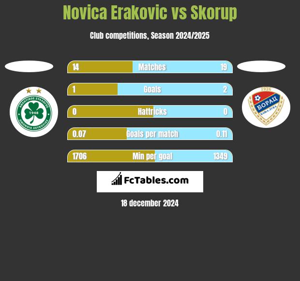 Novica Erakovic vs Skorup h2h player stats