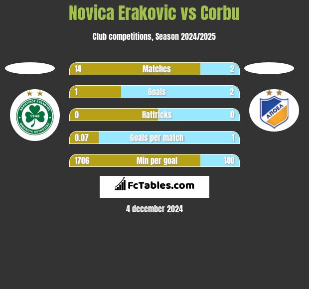 Novica Erakovic vs Corbu h2h player stats