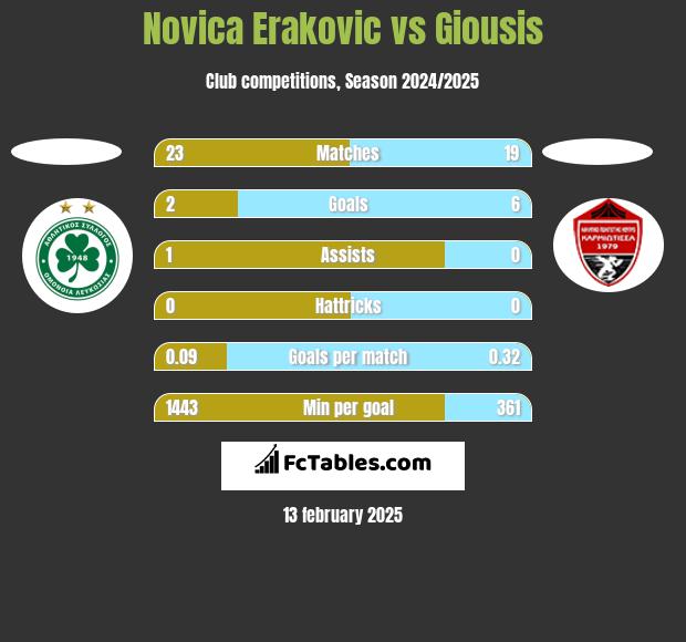 Novica Erakovic vs Giousis h2h player stats