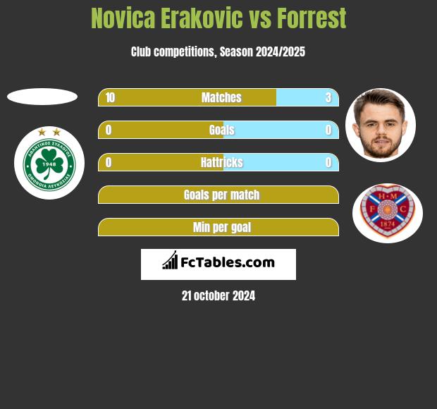 Novica Erakovic vs Forrest h2h player stats