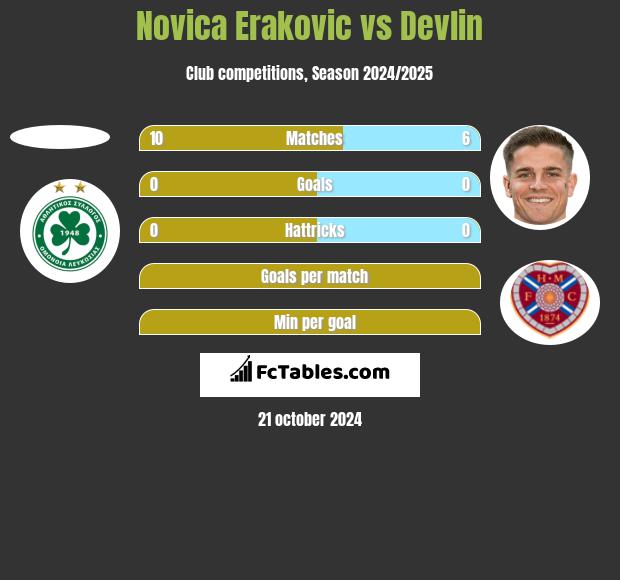 Novica Erakovic vs Devlin h2h player stats