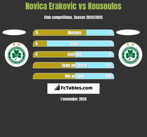 Novica Erakovic vs Kousoulos h2h player stats